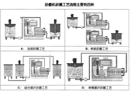 砂磨機的研磨工藝流程圖.webp