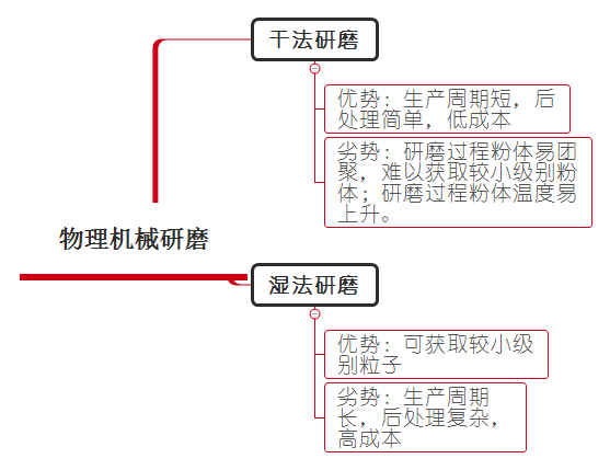 物理機(jī)械研磨分散